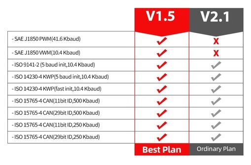 Obd 2 V1.5 WiFi KINGBOLEN